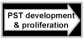 PST development & proliferation